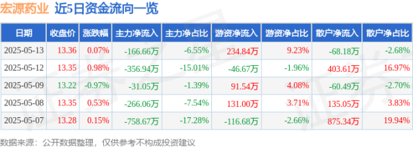 融创配资 股票行情快报：宏源药业（301246）5月13日主力资金净卖出166.66万元