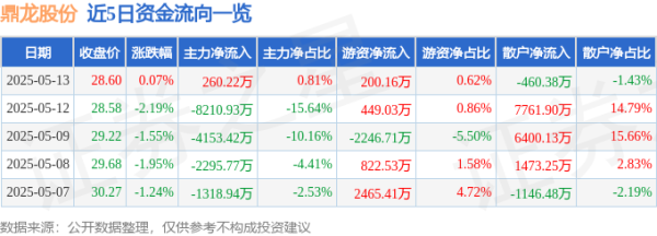 优配送 股票行情快报：鼎龙股份（300054）5月13日主力资金净买入260.22万元