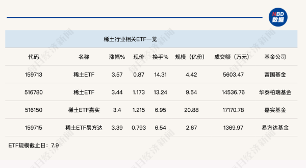 大通速配 行业ETF风向标丨稀土龙头预计上半年净利润大增，4只稀土ETF半日涨幅超3%